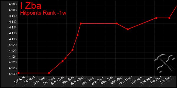 Last 7 Days Graph of I Zba