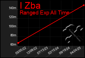 Total Graph of I Zba