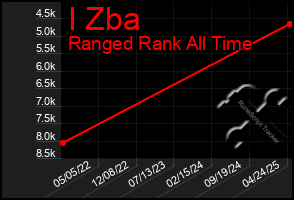 Total Graph of I Zba