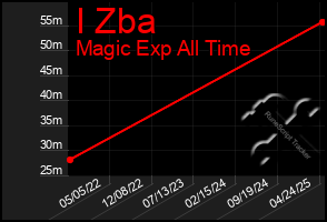 Total Graph of I Zba