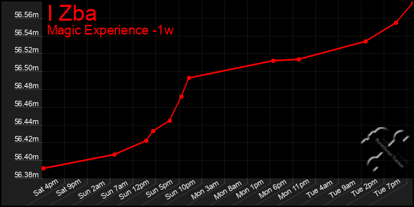 Last 7 Days Graph of I Zba