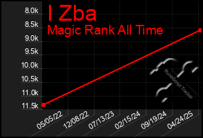Total Graph of I Zba