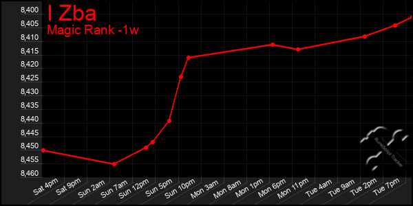Last 7 Days Graph of I Zba