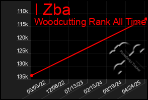 Total Graph of I Zba