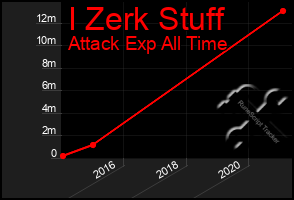 Total Graph of I Zerk Stuff