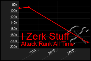 Total Graph of I Zerk Stuff
