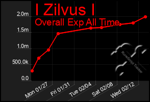 Total Graph of I Zilvus I