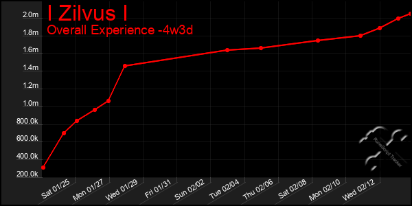 Last 31 Days Graph of I Zilvus I