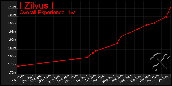 1 Week Graph of I Zilvus I