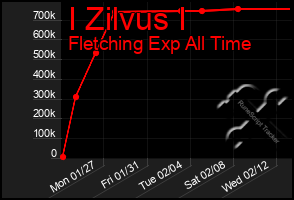 Total Graph of I Zilvus I