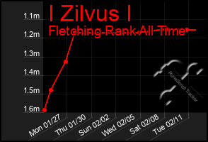 Total Graph of I Zilvus I