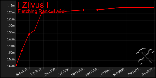 Last 31 Days Graph of I Zilvus I