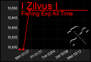 Total Graph of I Zilvus I