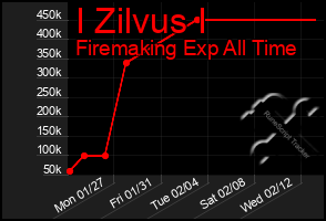 Total Graph of I Zilvus I