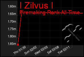 Total Graph of I Zilvus I