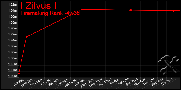 Last 31 Days Graph of I Zilvus I