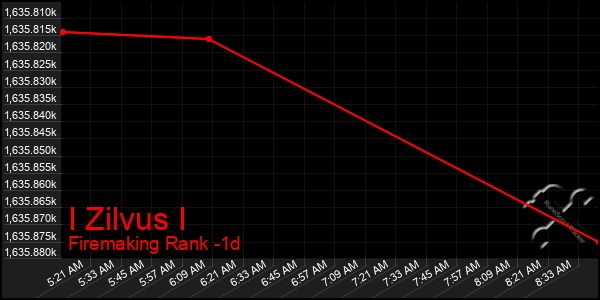 Last 24 Hours Graph of I Zilvus I