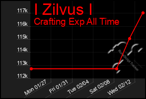 Total Graph of I Zilvus I