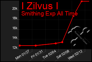 Total Graph of I Zilvus I