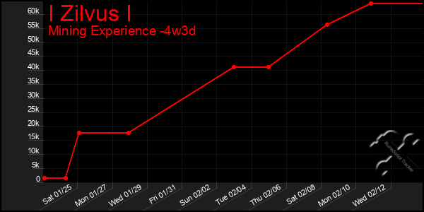 Last 31 Days Graph of I Zilvus I