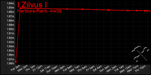 Last 31 Days Graph of I Zilvus I