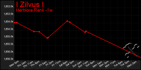 Last 7 Days Graph of I Zilvus I