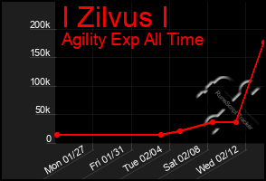 Total Graph of I Zilvus I