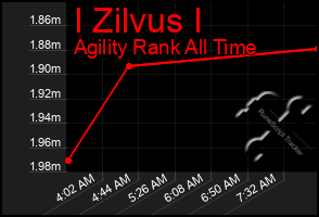 Total Graph of I Zilvus I