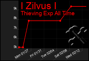 Total Graph of I Zilvus I