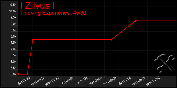 Last 31 Days Graph of I Zilvus I