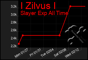 Total Graph of I Zilvus I