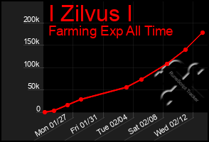 Total Graph of I Zilvus I