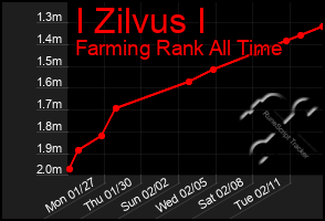 Total Graph of I Zilvus I