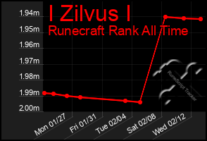 Total Graph of I Zilvus I