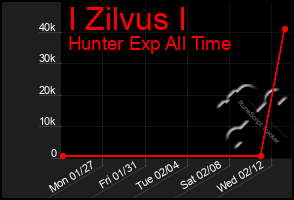 Total Graph of I Zilvus I