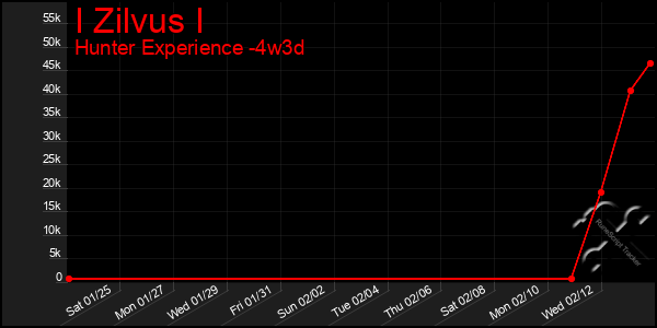 Last 31 Days Graph of I Zilvus I