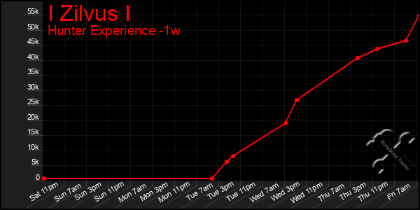 Last 7 Days Graph of I Zilvus I