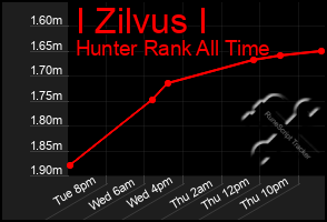 Total Graph of I Zilvus I