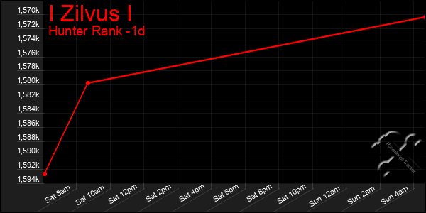 Last 24 Hours Graph of I Zilvus I