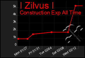 Total Graph of I Zilvus I