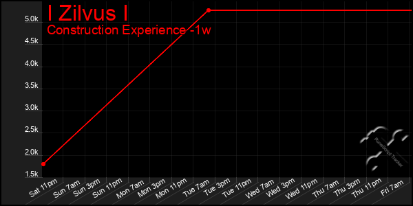 Last 7 Days Graph of I Zilvus I