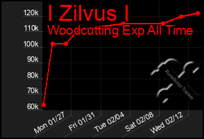 Total Graph of I Zilvus I