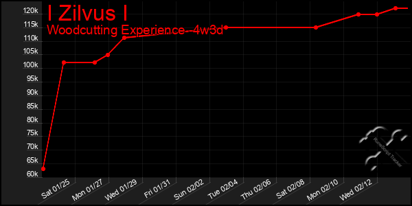 Last 31 Days Graph of I Zilvus I