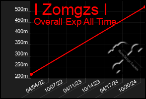 Total Graph of I Zomgzs I