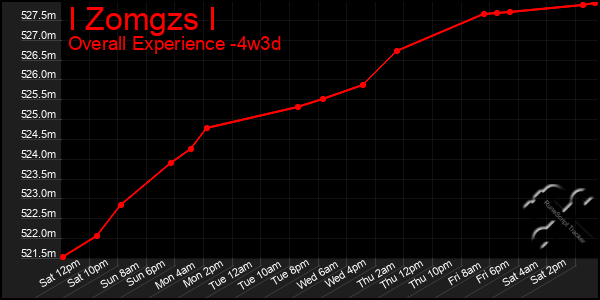 Last 31 Days Graph of I Zomgzs I