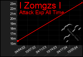 Total Graph of I Zomgzs I