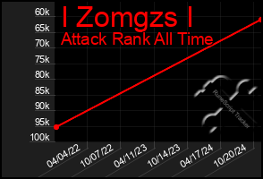 Total Graph of I Zomgzs I