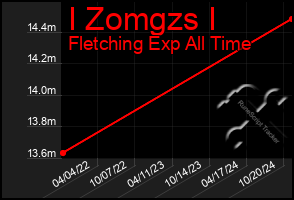 Total Graph of I Zomgzs I