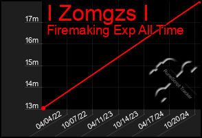 Total Graph of I Zomgzs I