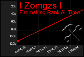 Total Graph of I Zomgzs I